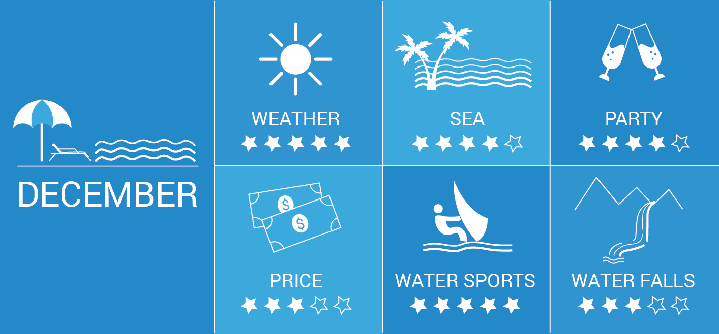 Infographic: Goa in December